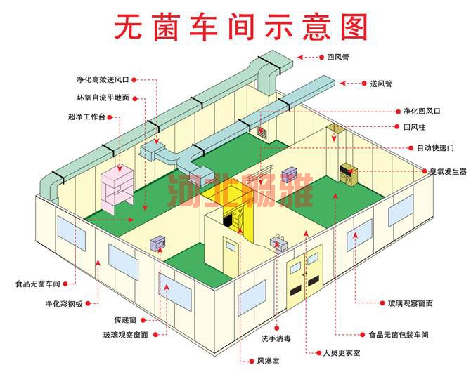 張家口層流手術(shù)室-示意圖